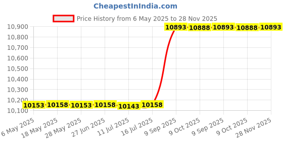 amazon.in longads Beekeeping Suit bee Suit for Men, White, L-for 60-64Inch longads Price History Graph from 6 May 2025 to 28 Nov 2025