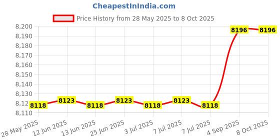 amazon.in LONGADS G52 Backup Valve Compatible with Polaris Pool Cleaner Parts, Compatible with Polaris 180,280,380,480,3900 Pool Cleaner Polaris Backup Valve, The Valve Body has Been Reinforced Price History Graph from 28 May 2025 to 7 Oct 2025