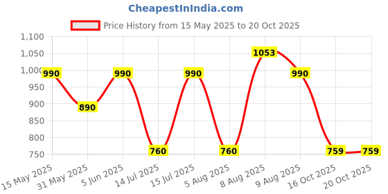 amazon.in longbo Analog Business Casual Stainless Steel Decorative Subdials Watch for Men longbo Price History Graph from 15 May 2025 to 19 Oct 2025