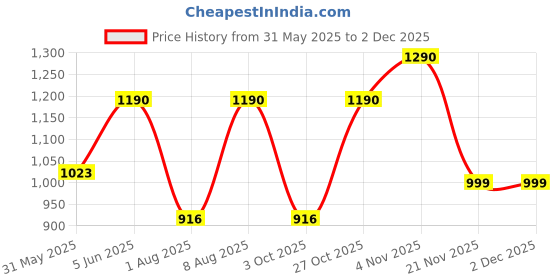 amazon.in longbo Master Royale Analog Stainless Steel Watch For Men longbo Price History Graph from 31 May 2025 to 1 Dec 2025