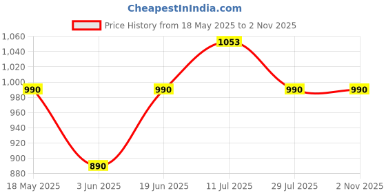 amazon.in longbo Men's Watches Fashion Decorative Subdials Stainless Steel Band Luxury Dress Waterproof Quartz Wristwatches for Men, Birthday Anniversary Gift for Men longbo Price History Graph from 18 May 2025 to 30 Oct 2025