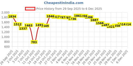 amazon.in Longdex E12 Candelabra Base 12PCS 1x4 E12 White Antique Candle Light Sockets Chandelier Covers Candelabra Sleeves Price History Graph from 29 Sep 2025 to 5 Dec 2025