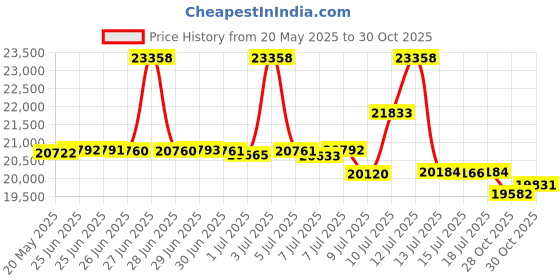 amazon.in Longeek 2 Person Camping Tent 4 Seasons Backpacking Ultralight Easy Up Hot Teepee Price History Graph from 20 May 2025 to 28 Oct 2025