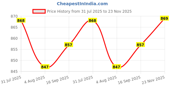 amazon.in heavenglow Longhorn Steer Head Shape Western Style Belt Buckle Silver Tone for Men | Belt Buckles heavenglow Price History Graph from 31 Jul 2025 to 23 Nov 2025