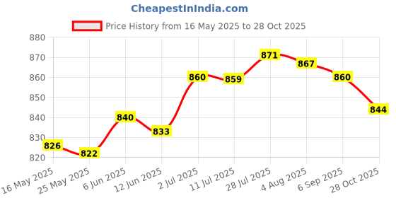 amazon.in merishopp Longhorn Steer Head Shape Western Style Belt Buckle Silver Tone for Men| Mens Accessories | Belt Buckles|1 Piece Belt Buckle merishopp Price History Graph from 16 May 2025 to 28 Oct 2025