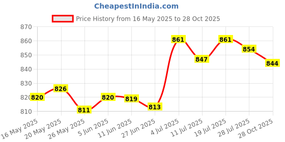 amazon.in club bollywood Longhorn Steer Head Shape Western Style Belt Buckle Silver Tone for Men'|Clothing Shoes & Accessories | Mens Accessories | Belt Buckles'| Belt Buckles'|Belt Buckles' club bollywood Price History Graph from 16 May 2025 to 28 Oct 2025