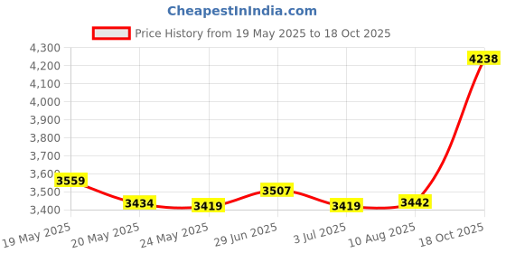 amazon.in longhuateng Retro 80S Or 90S Beach Shorts for Men, Quick Dry with Mesh Lining and Pockets longhuateng Price History Graph from 19 May 2025 to 18 Oct 2025
