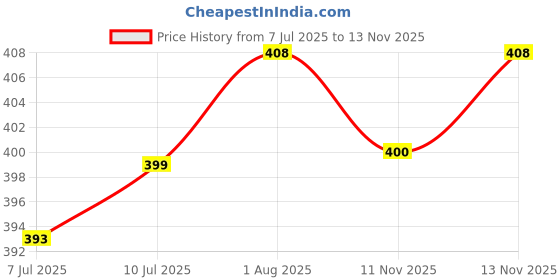 amazon.in longies Women's Regular Fit Tank Top longies Price History Graph from 7 Jul 2025 to 13 Nov 2025