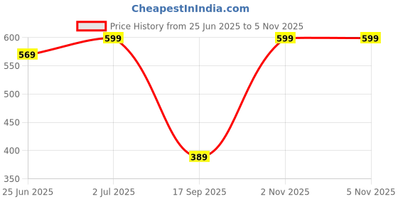amazon.in LONGING TO BUY Ethnic Designer Embroidered Silk Potli Bag Batwa Pearls Handle Purse longing to buy Price History Graph from 25 Jun 2025 to 5 Nov 2025
