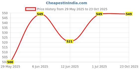 amazon.in longing to buy Fancy Potli Bag for Wedding, Engagement & Return Gift for Women longing to buy Price History Graph from 29 May 2025 to 23 Oct 2025