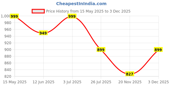 amazon.in LONGING TO BUY Vanya Handicraft Collection Longing To Buy Multi-Compartment Baby Bag, Diaper Bag & Mother Bag For All Purpose (Rose Pink) longing to buy Price History Graph from 15 May 2025 to 3 Dec 2025