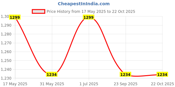 amazon.in longing to buy Women Pearl Tote Clutch For Wedding & Eangement longing to buy Price History Graph from 17 May 2025 to 21 Oct 2025