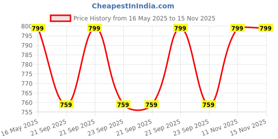 amazon.in longing to buy Women's Clutch For Wedding, Engagement & Other Functions longing to buy Price History Graph from 16 May 2025 to 15 Nov 2025