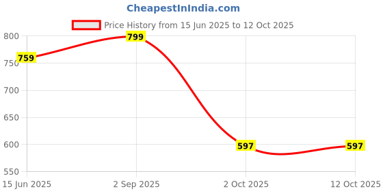 amazon.in longing to buy Women's Clutch For Wedding, Engagement & Other Functions longing to buy Price History Graph from 15 Jun 2025 to 11 Oct 2025