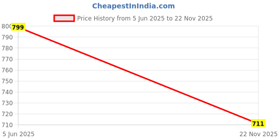 amazon.in longing to buy Women's Clutch For Wedding, Engagement & Other Functions longing to buy Price History Graph from 5 Jun 2025 to 22 Nov 2025