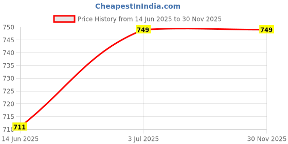 amazon.in longing to buy Women's Velvet Potli (Assorted Colours) - Pack of 11 longing to buy Price History Graph from 14 Jun 2025 to 29 Nov 2025