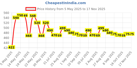 amazon.in longjet crafting the core lj Longjet Glasses Case Travel Sunglasses Organizer Leather Eyeglasses Storage Box Multiple Slots Hanging Eyewear Holder longjet crafting the core lj Price History Graph from 5 May 2025 to 17 Nov 2025