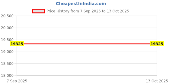 amazon.in Longjoy Digital Portable Overhead Document Camera LV-1 series LV-1010 Price History Graph from 7 Sep 2025 to 13 Oct 2025
