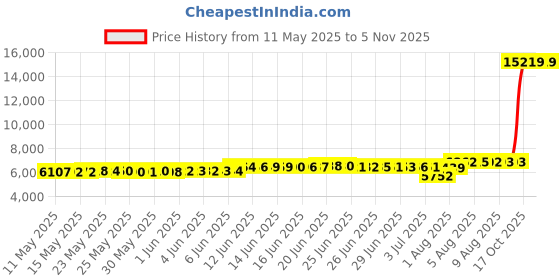 amazon.in longking 2024 Upgraded, Women's Outwear Vest With One Inner Pocket - Stand Collar Lightweight Zip Quilted Vest for Women… longking Price History Graph from 11 May 2025 to 3 Nov 2025