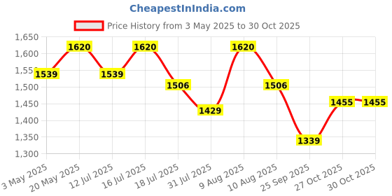 amazon.in Longlivelives Joint Fresh - 15 Sachets | Joint fresh medicine for arthritis Price History Graph from 3 May 2025 to 27 Oct 2025