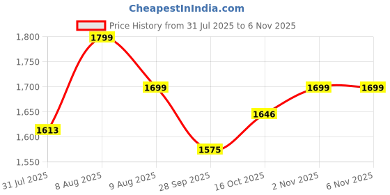 amazon.in LONGMIRE 6 FT Round Inflatable Soft Side Pool Portable & Foldable Kids Swimming Pool Outdoor & Indoor Baby Bath Tub Water Pool for 10 Years Up Kids and Adults Price History Graph from 31 Jul 2025 to 5 Nov 2025