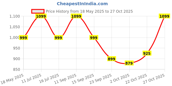 amazon.in LONGMIRE Battery-Operated Express Toy Train Set for Kids 3+ | DIY Railway Tracks | Adventure Train with Lights, Sound, Over-Bridge, Tunnel Cave | Educational Toy | Ideal Gift | Train for Kids Price History Graph from 18 May 2025 to 27 Oct 2025