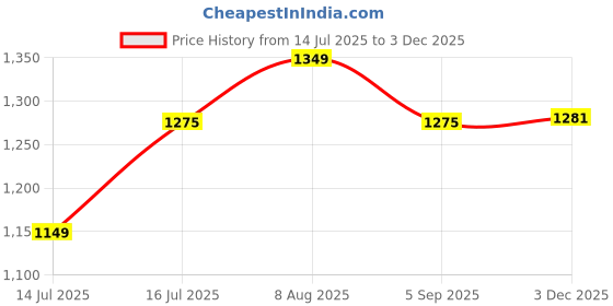 amazon.in LONGMIRE Inline Skates Size Adjustable All Pure PU Strong Wheels Aluminium with LED Flash Light on Wheels, Skating Boy Age Group 6-15 Years (Black) Price History Graph from 14 Jul 2025 to 3 Dec 2025