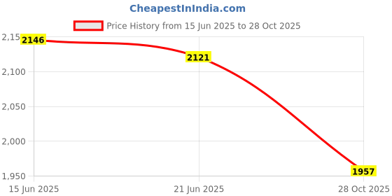 amazon.in LONGMON New Double-layer Retainer Storage Case with Belt Chewing,Removal Tool,Cleaning Brush,Built in Mirror Orthodontic Retainer Case,Mouth Guard Case,Denture Case Price History Graph from 15 Jun 2025 to 28 Oct 2025