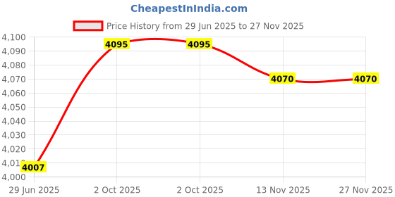 amazon.in Longomat Baby Stroller Organizer Pouch with Handle for Pushchair or Carry-On (Black) Price History Graph from 29 Jun 2025 to 27 Nov 2025