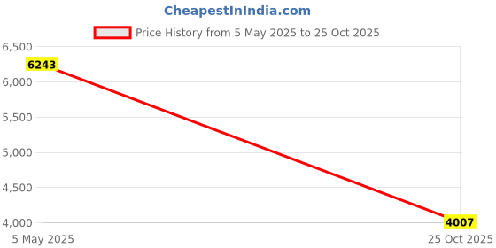 amazon.in Longruner Metal Detector GP-POINTER Pin Pointer Probe Waterproof HandHeld Pinpointer with Holster Treasure Hunting Unearthing Tool Accessories Buzzer Vibration Automatic Tuning Price History Graph from 5 May 2025 to 25 Oct 2025