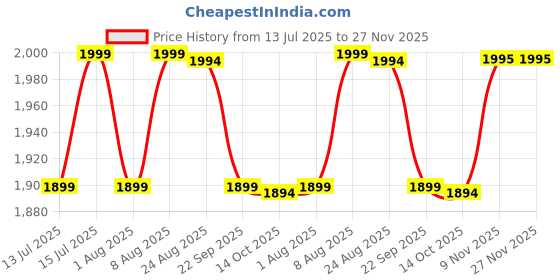 amazon.in keepfit Longsleeves Zippered Padded Rashguard 2-Piece Plus Size Swimset for Women (Black & White) keepfit Price History Graph from 13 Jul 2025 to 26 Nov 2025