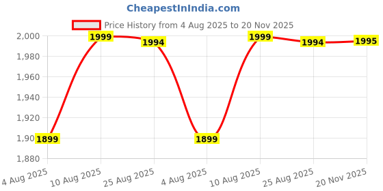 amazon.in keepfit Longsleeves Zippered Padded Rashguard 2-Piece Plus Size Swimset for Women (Black & White) keepfit Price History Graph from 4 Aug 2025 to 20 Nov 2025