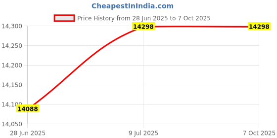 amazon.in LONGTA Wooden Stretch Stand, Pushup Stands Bars Calisthenics Handstand,Non-Slip Yoga and Gymnastic Training Tool Russian Style Stretch Push-Ups longta Price History Graph from 28 Jun 2025 to 7 Oct 2025