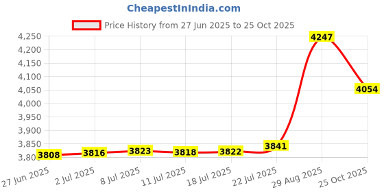 amazon.in LONGTAI Saxophone Strap Professional Shoulder Harness Leather Padded for Alto Tenor Bari Soprano Sax Price History Graph from 27 Jun 2025 to 25 Oct 2025