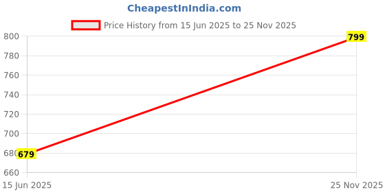 amazon.in longwalk Ankle Length Boots Classic Design Alluring Boots for Womens & Girls RD-W-9802-P longwalk Price History Graph from 15 Jun 2025 to 25 Nov 2025