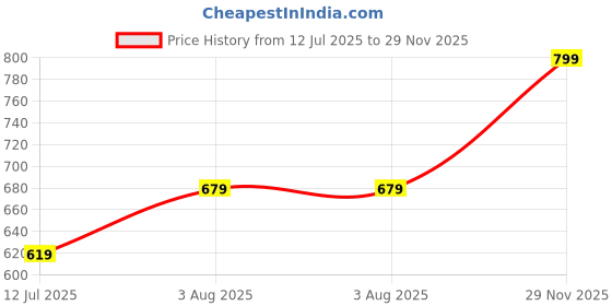 amazon.in longwalk Ankle Length Boots Classic Design Alluring Boots for Womens & Girls RD-W-9802-P longwalk Price History Graph from 12 Jul 2025 to 29 Nov 2025