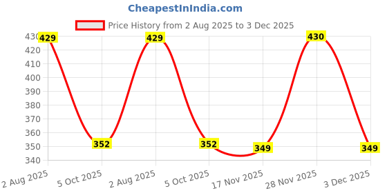 amazon.in longwalk Casual Stylish Women Heels Slides Flip Flops Slippers- longwalk Price History Graph from 2 Aug 2025 to 3 Dec 2025