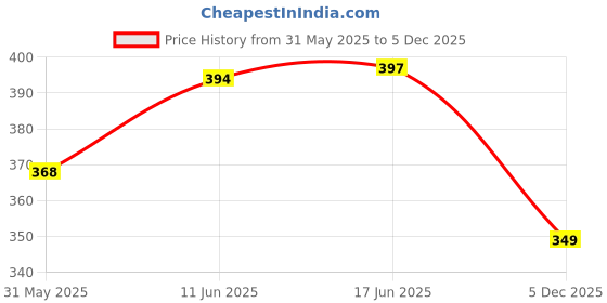 amazon.in longwalk Casual Stylish Women Heels Slides Flip Flops Slippers- longwalk Price History Graph from 31 May 2025 to 5 Dec 2025