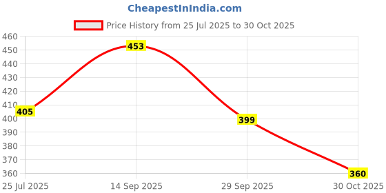 amazon.in longwalk Casual Stylish Women Heels Slides Flip Flops Slippers- longwalk Price History Graph from 25 Jul 2025 to 30 Oct 2025