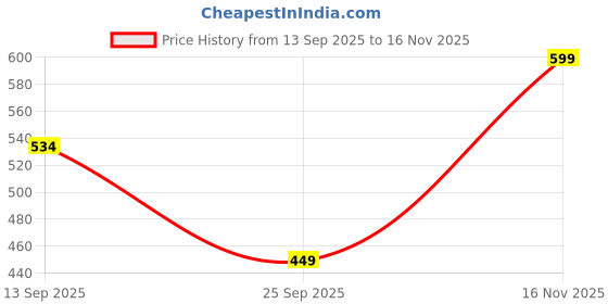 amazon.in longwalk Lightweight Soft Flats – Perfect for Women and Girls | CR01 longwalk Price History Graph from 13 Sep 2025 to 16 Nov 2025