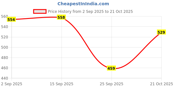 amazon.in longwalk Lightweight Soft Flats – Perfect for Women and Girls | CR105 longwalk Price History Graph from 2 Sep 2025 to 21 Oct 2025