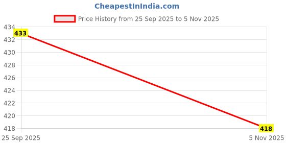 amazon.in longwalk Lightweight Soft Flats – Perfect for Women and Girls | CR27 longwalk Price History Graph from 25 Sep 2025 to 5 Nov 2025