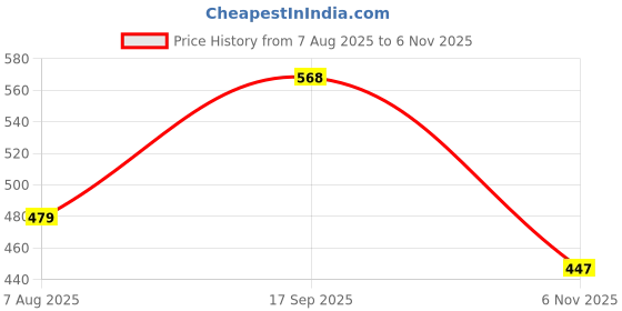 amazon.in longwalk Round White Sneakers for Women longwalk Price History Graph from 7 Aug 2025 to 6 Nov 2025