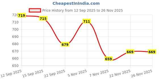 amazon.in longwalk Women & Girls Boots – Slip-On Zipper Design with Adjustable Strap, Stylish & Easy to Wear | CR139 longwalk Price History Graph from 12 Sep 2025 to 24 Nov 2025