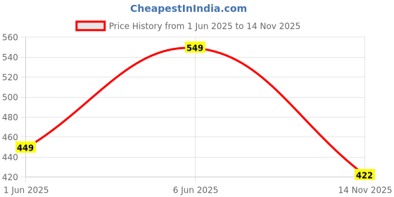 amazon.in longwalk Women Boots longwalk Price History Graph from 1 Jun 2025 to 14 Nov 2025