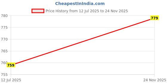 amazon.in longwalk Women Casual Boot High Ankle Fur wedge Boot longwalk Price History Graph from 12 Jul 2025 to 24 Nov 2025