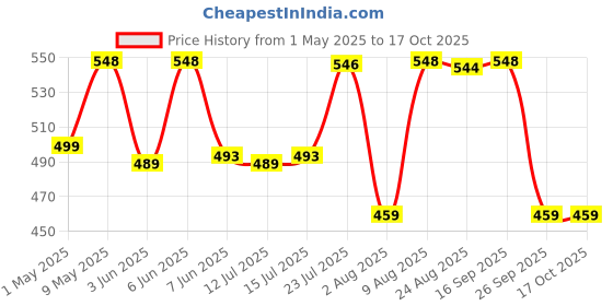 amazon.in longwalk Women's Boot19619 Boots longwalk Price History Graph from 1 May 2025 to 17 Oct 2025