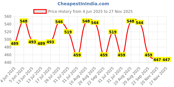 amazon.in longwalk Women's Boot19619 Boots longwalk Price History Graph from 4 Jun 2025 to 26 Nov 2025
