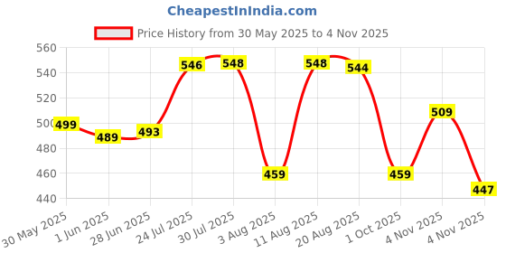 amazon.in longwalk Women's Boot19619 Boots longwalk Price History Graph from 30 May 2025 to 4 Nov 2025