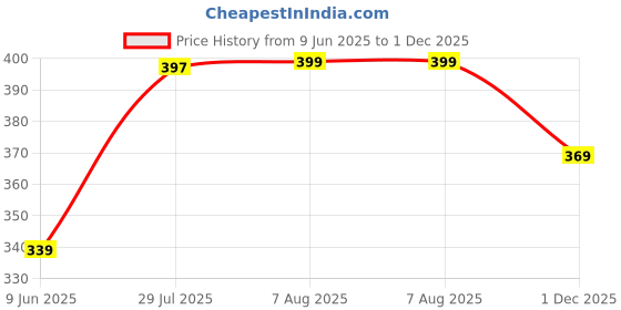 amazon.in longwalk Women's Casual Shoes Walking Sneaker Gym Shoes longwalk Price History Graph from 9 Jun 2025 to 1 Dec 2025